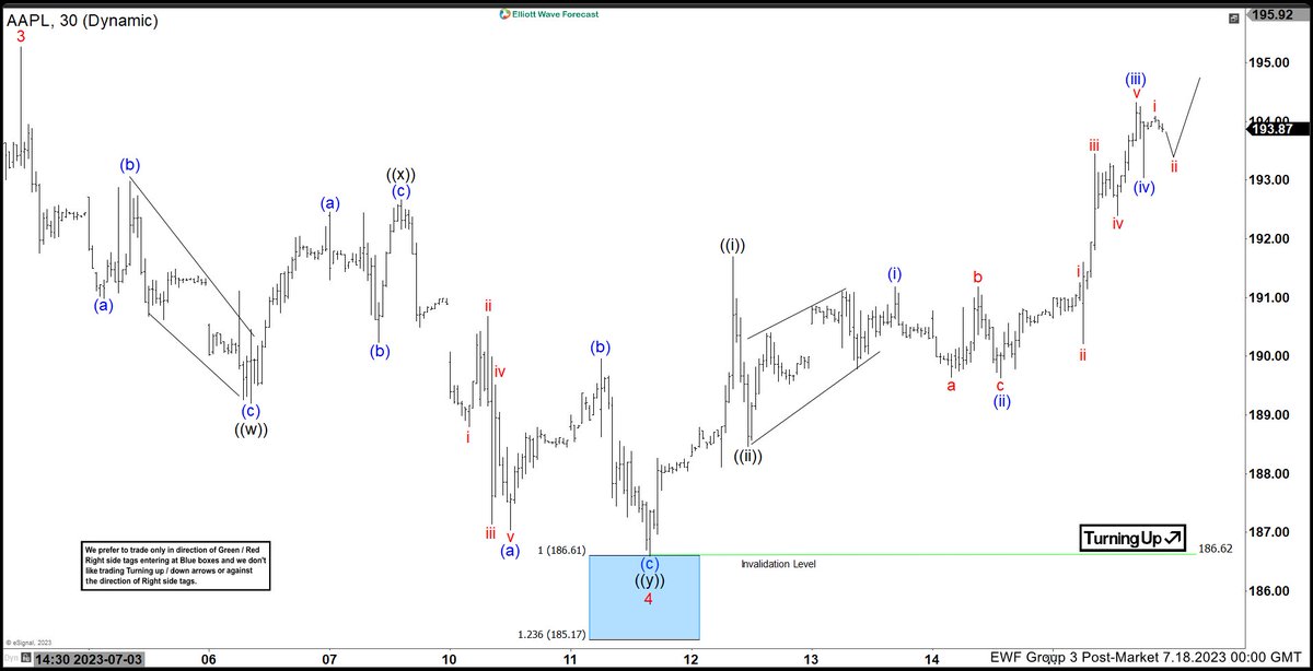 Chart of The Day 18 July: $AAPL #Apple short term still looking to end wave 5 higher https://t.co/97ZJDL2Xip #elliottwave #trading https://t.co/YoDjYwATtA