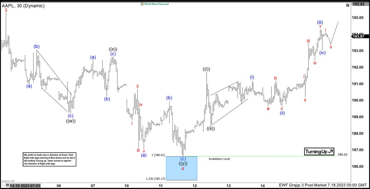 Chart of The Day 18 July: $AAPL #Apple short term still looking to end wave 5 higher https://t.co/dpCY53vMBA #elliottwave #trading https://t.co/vPdWJFuY3k