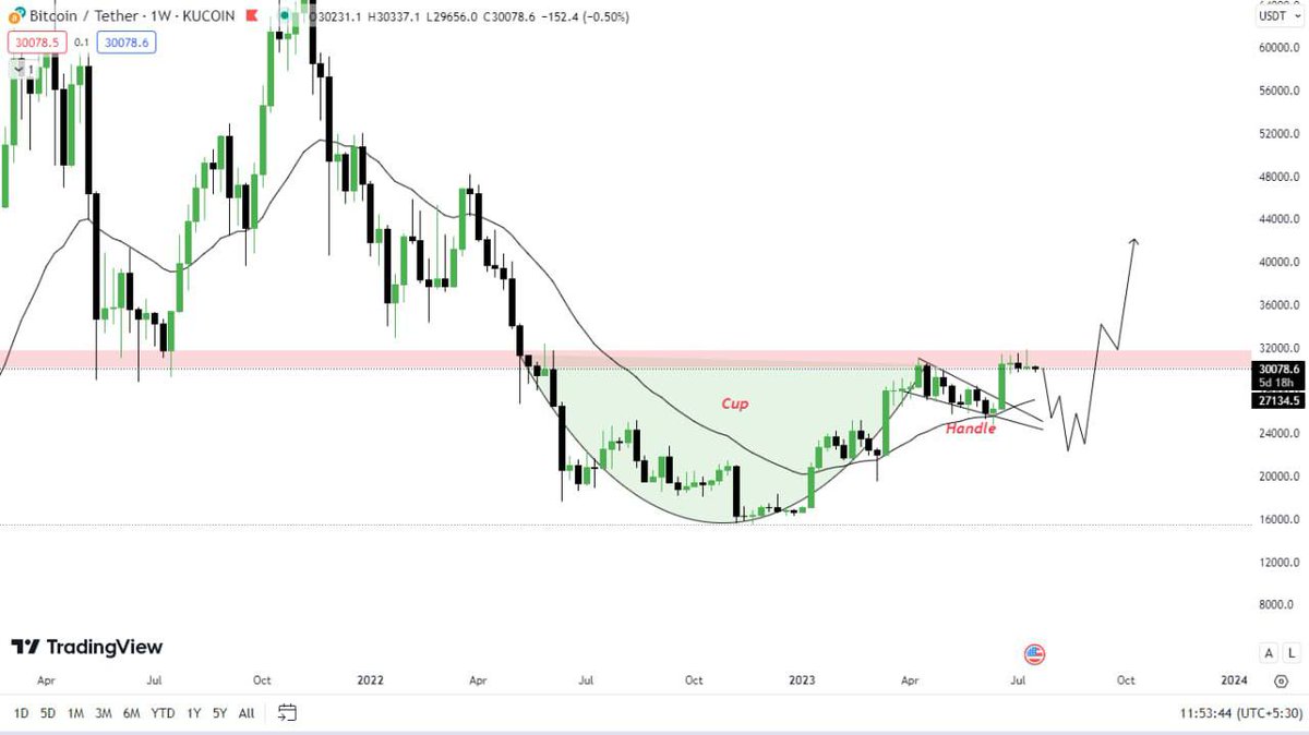 #BITCOIN UPDATE:

#Bitcoin will get a Pull-back or downfall as i am seeing here.

Because if we see it in weekly time frames than we can see that week by week buying volume is decreasing. 
Overall we can say that no movement is seeing.

Which is a sign of a Big Move..✅
#BTC