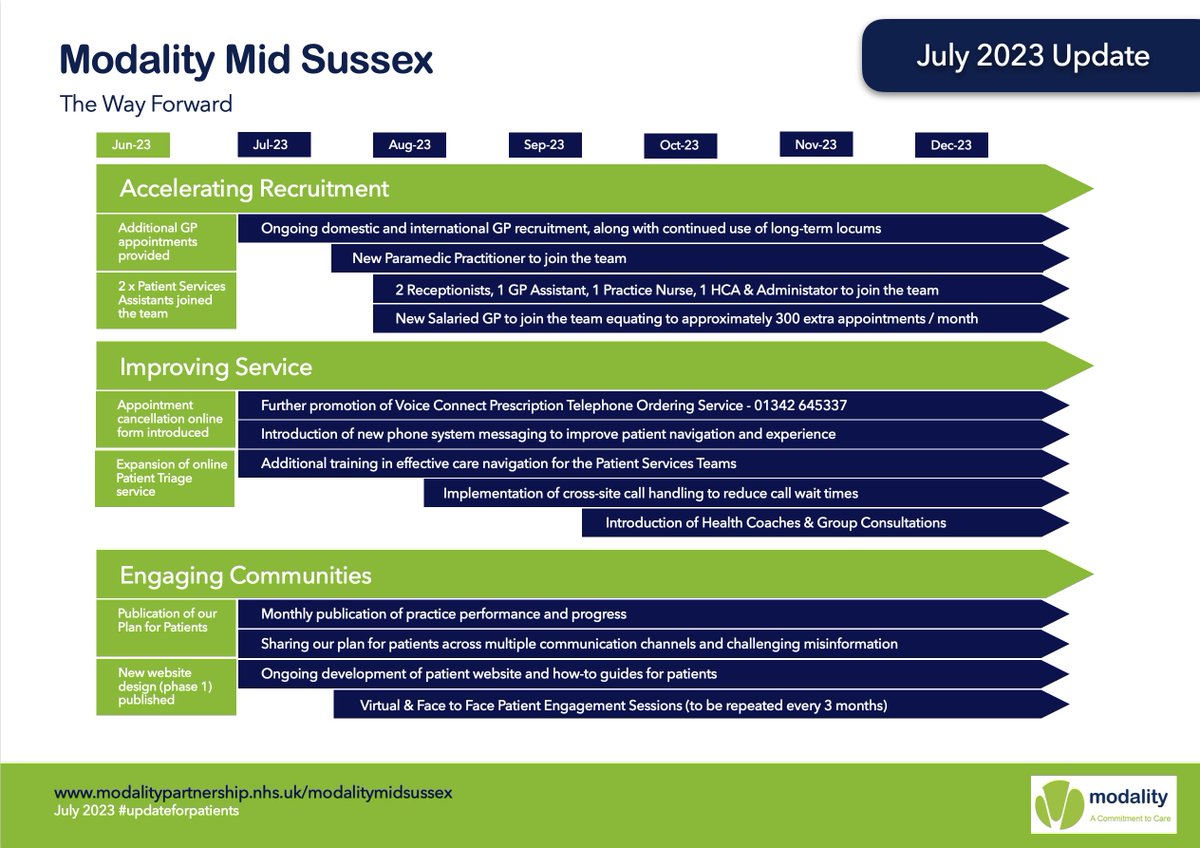 Today, we publish an update to our improvement plan for patients. To read the July 2023 update, please visit modalitypartnership.nhs.uk/midsussex/thew… or collect a paper copy from your practice.
#planforpatients #modalitymidsussex