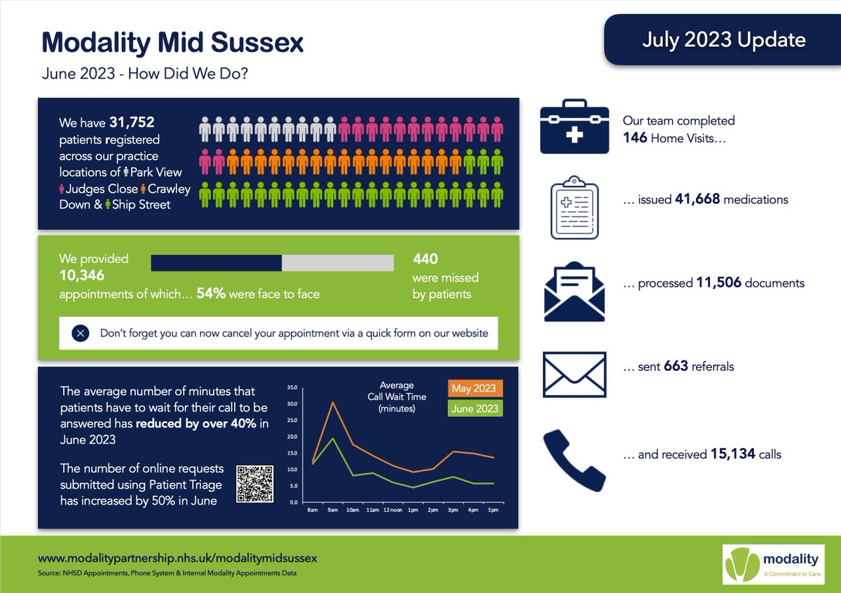 ModalityMidSuss's tweet image. Today, we publish an update to our improvement plan for patients. To read the July 2023 update, please visit modalitypartnership.nhs.uk/midsussex/thew… or collect a paper copy from your practice.
#planforpatients #modalitymidsussex