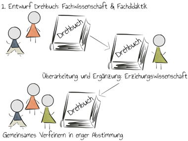 Toolbox_TUM's tweet photo. Ebenso bekommen Sie einen Einblick hinter die Kulissen der Lernplattform. Im Guidebook Video finden Sie zum Beispiel eine Schritt-für-Schritt Beschreibung des Entstehungsprozesses eines Drehbuchs. #twlz #howtotoolbox #digitaleBildung https://t.co/SCwLp8Y1v0