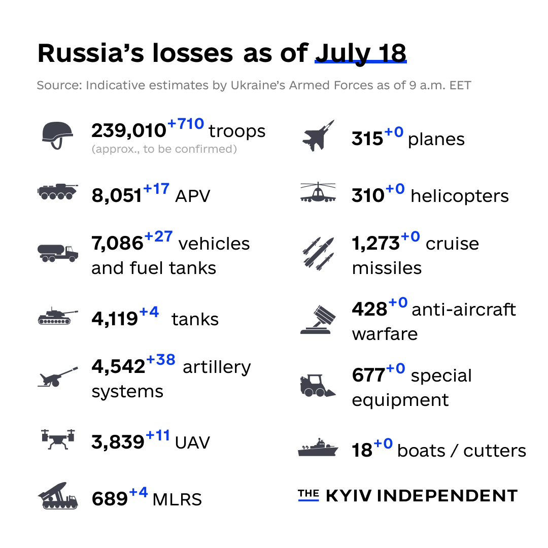 These are the indicative estimates of Russia’s combat losses as of July 18, according to the Armed Forces of Ukraine.