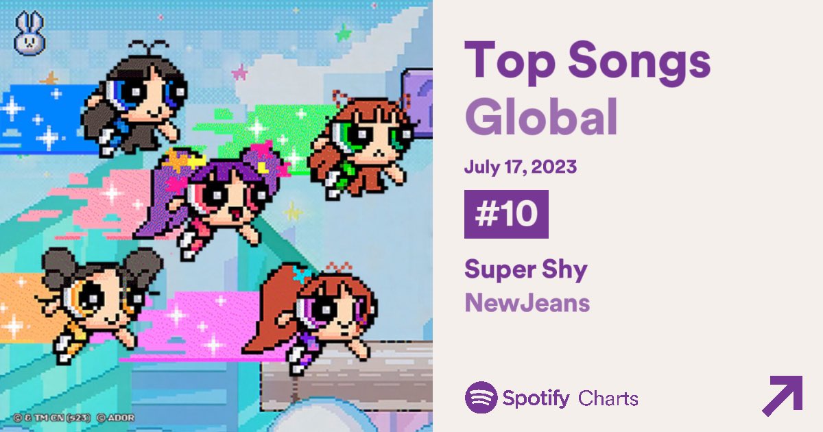 NewJeansCharts's tweet photo. 🌏 Spotify Global (07/17):

#10. “Super Shy” (+2) | +3,298,658 plays *NEW PEAK*
(Days: 11 | Peak #10)

#89. “New Jeans” (+19) | +1,457,180 plays
(Days: 11 | Peak #85)

#127. “OMG” (-5) | +1,296,473 plays
(Days: 197 | Peak #11)

#186. “Ditto” (-2) | +1,103,510 plays
(Days: 160 | Peak: #9)

#NewJeans #뉴진스