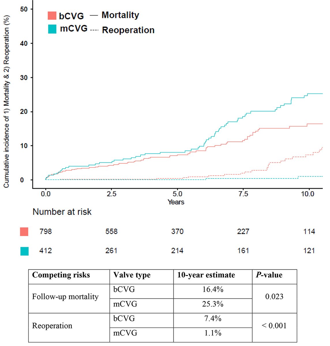 Vessel_Plus's tweet photo. #valve #survivial
An assessment of #mortality and reoperation rate in patients undergoing #Bentall-De Bono operation finds that the operation can be performed with good results in experienced centers.
📍More Details: https://t.co/F34ZBgSLzI https://t.co/eW3yGzLKLh