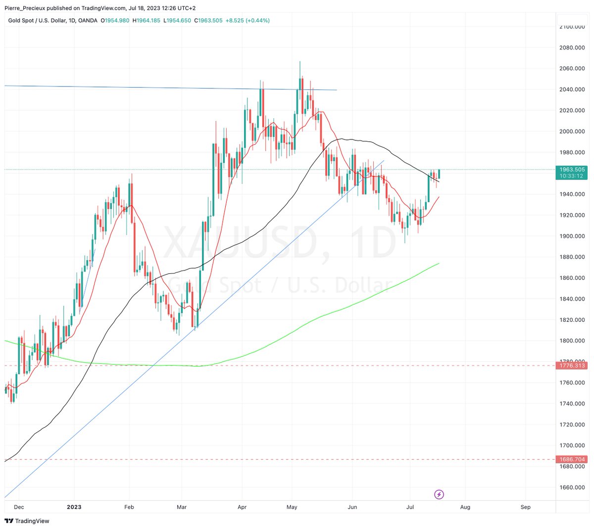 Pierre_Precieux's tweet photo. #Gold is about to breakout and looks ready to resume to new ATH. Looks pretty bullish
$XAUUSD #Commmodities https://t.co/2jBnmcAZUA