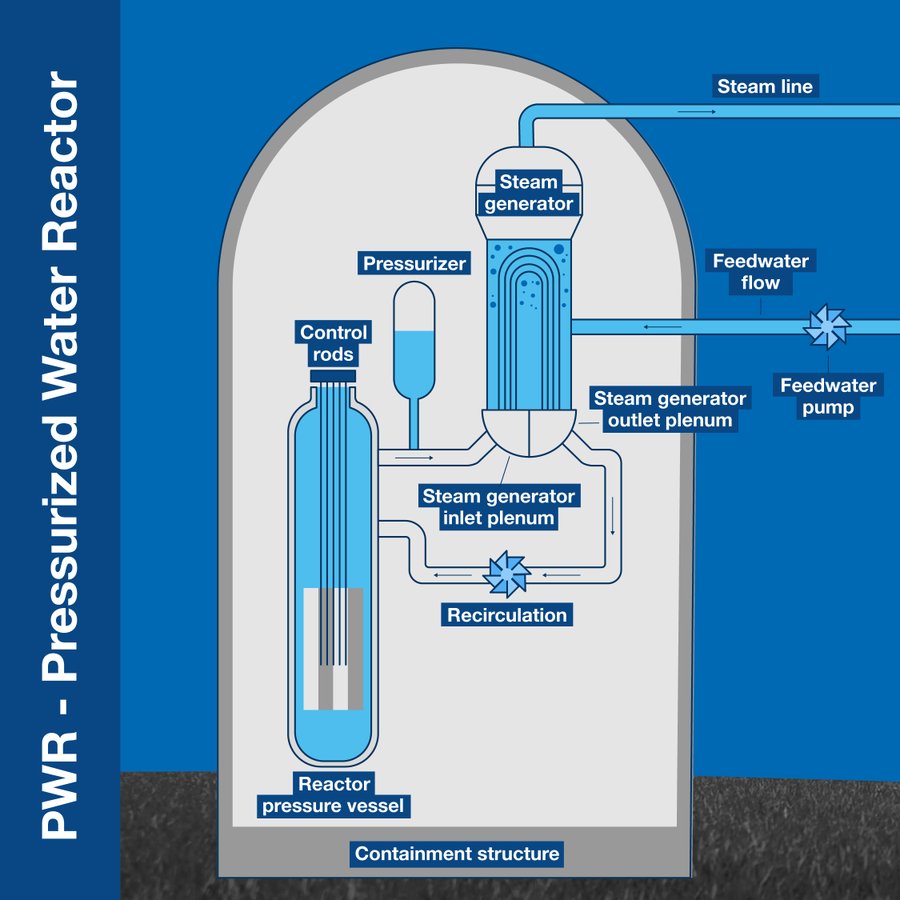 Pressurized water reactors are the most widely used reactors in nuclear power plants.

But how do they work? This infographic explains. #NuclearExplained