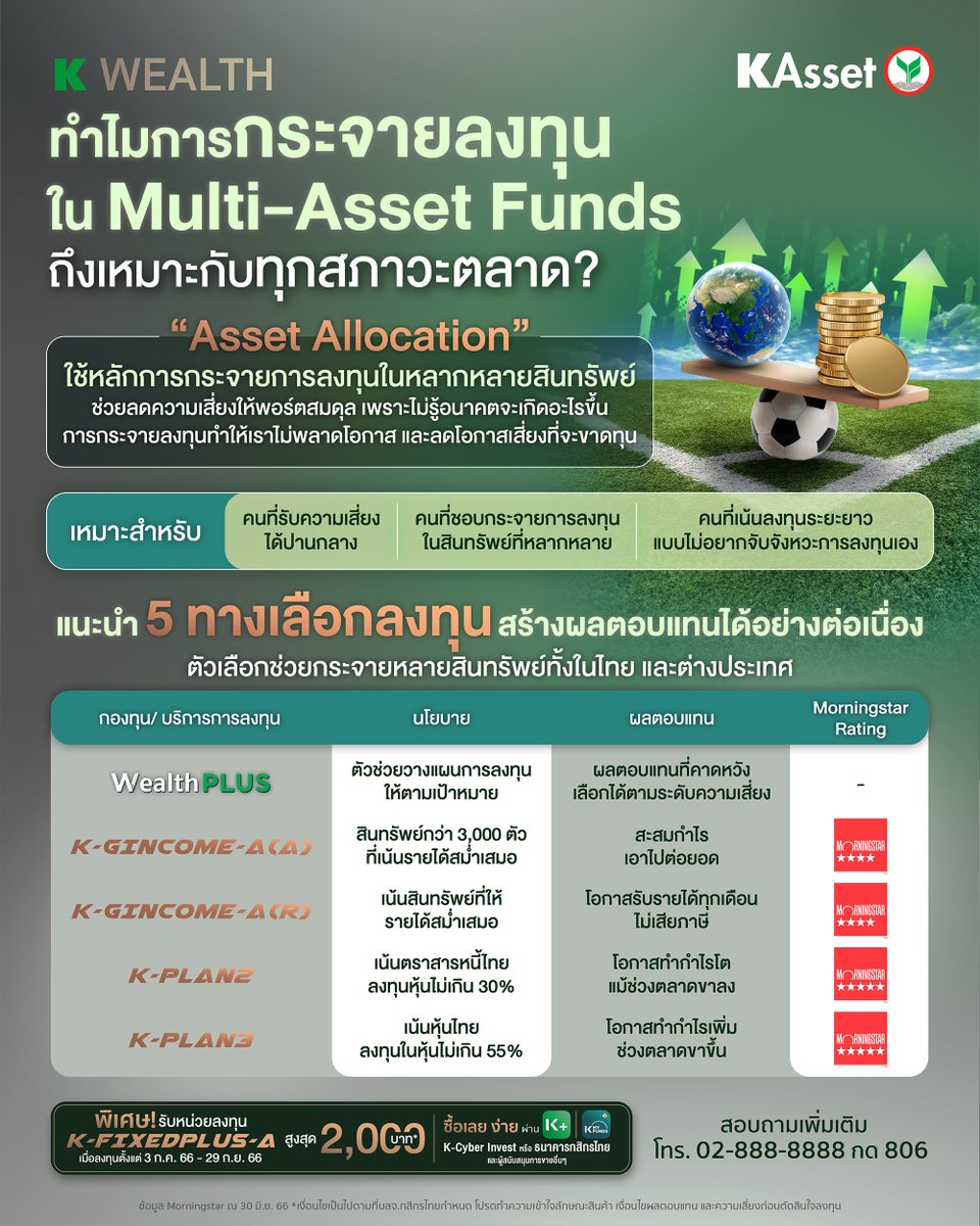 KBank_Live's tweet image. 📈จังหวะตลาดผันผวน #กองทุนผสม คือทางรอด! 
โอกาสคว้าผลตอบแทนได้ในทุกสภาวะตลาด 
จาก #KAsset กระจายลงทุนหลายสินทรัพย์ทั่วโลก🌏
ความเสี่ยงปานกลาง 

กับ 4 กองทุน ระดับติดดาว Morningstar*
กลุ่ม K-GINCOME กลุ่ม K-PLAN และ #WealthPLUS 

👉สนใจลงทุน kbank.co/476LTjp
#KWealth