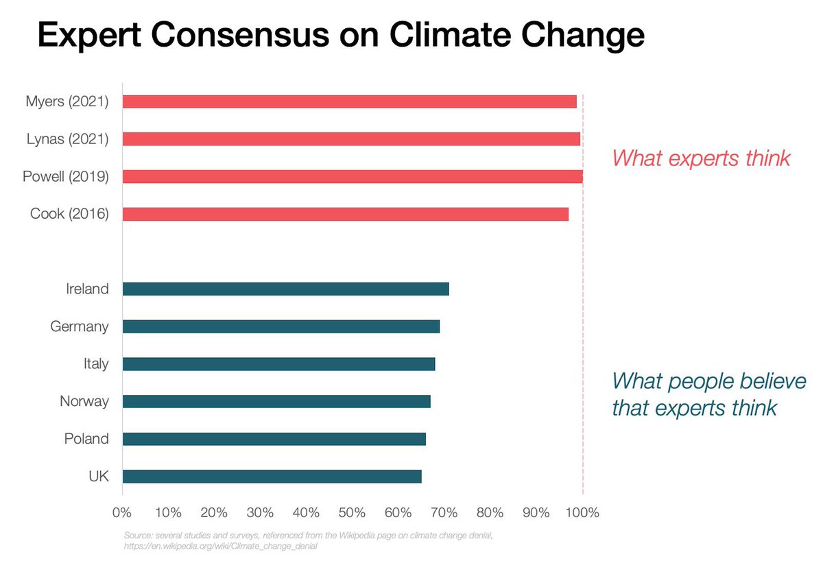 The scientific consensus for #ClimateChange and that is is caused by human activities is 96-100%. People think it's just 60-70% of climate scientists, because bots and climate change deniers flood social media and newspapers with false data, lies and fossil fuel propaganda.