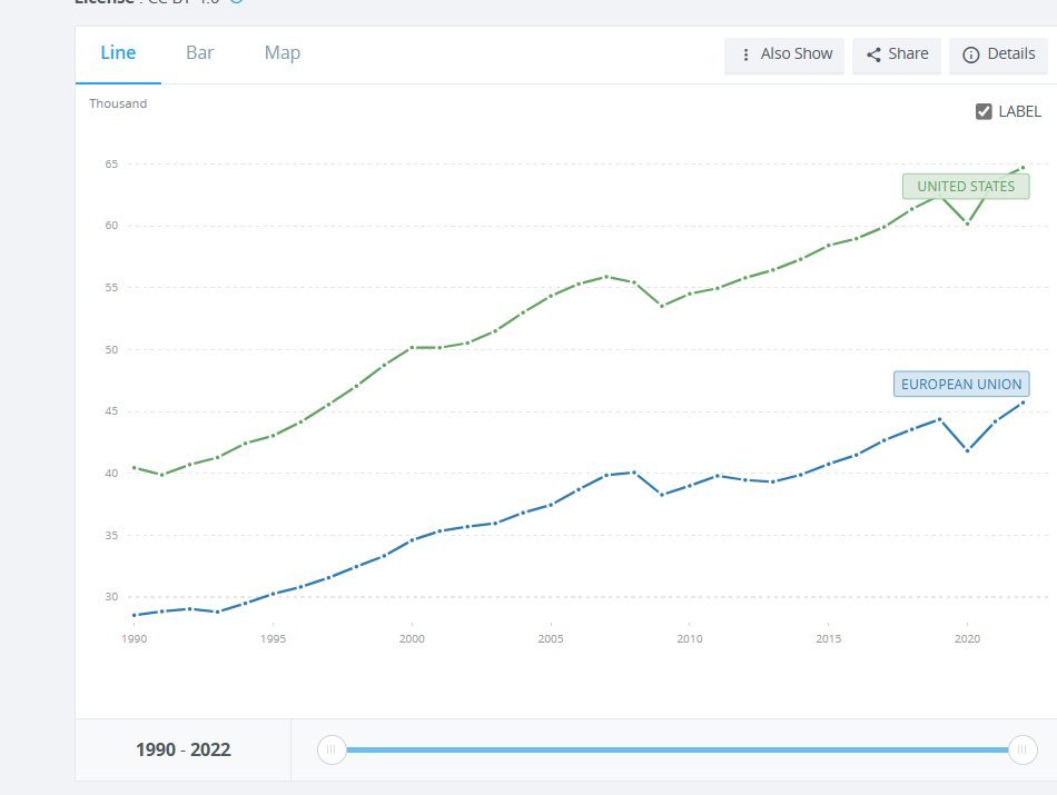 benbawan's tweet photo. EU GDP per capita inPPP was 62% of the US value in 1990 and 70% in 2022.

In that time, life expectancy in the EU rose from 75 to 80 years (+5y) and flatlined in the US at 75-76y.

EU citizens work now -10% fewer hours than in 1990, US citizens -3%.

Who is doing something wrong? https://t.co/YYmUy1RWYe