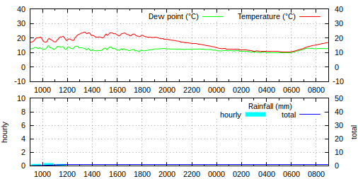 09:00 BST: temperature 17.0°C, humidity 75%, wind W 0.2 mph ave, 3.1 mph gust, rain 0.0 mm/hr, pressure 1019.6 hPa steady