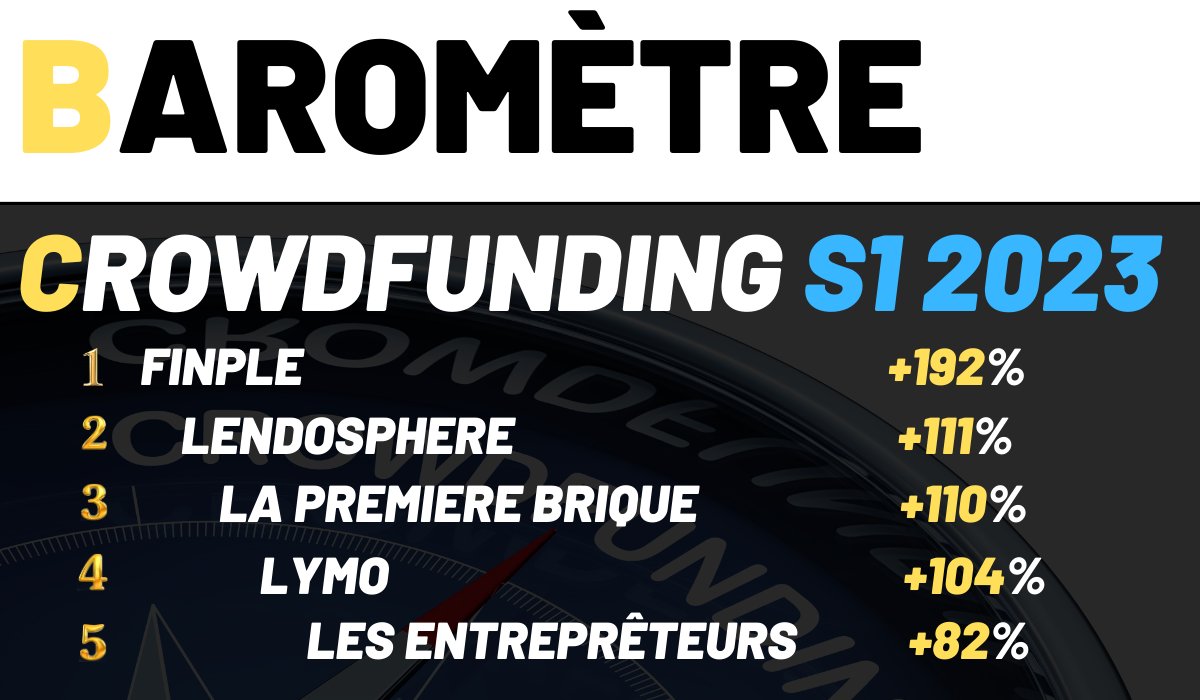 S1 2023 versus 2022 - Forte hausse des montants financés #crowdfunding pour @Finplecom +192% @Lendosphere +111% La Première Brique +110% @lymo_fr +104% @entrepreteurs +82% Attention de grosses baisses sont également à noter argent-et-salaire.com/montants-finan…