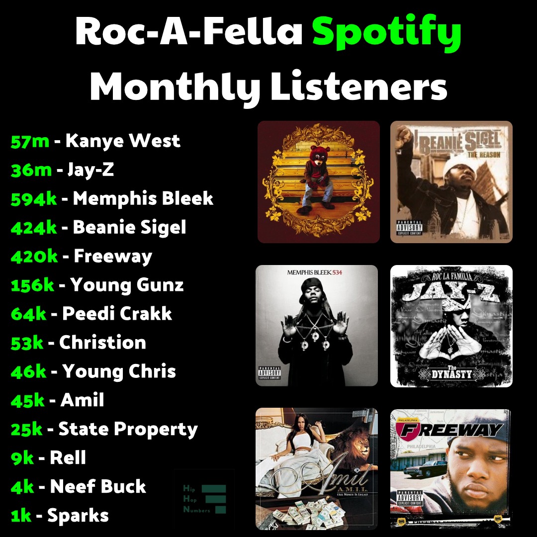 HipHopNumbers's tweet photo. Roc-A-Fella Spotify Monthly Listeners

Aside from Hov &amp; Kanye

Who was your favourite back in the day? https://t.co/fZz2B2vpIN