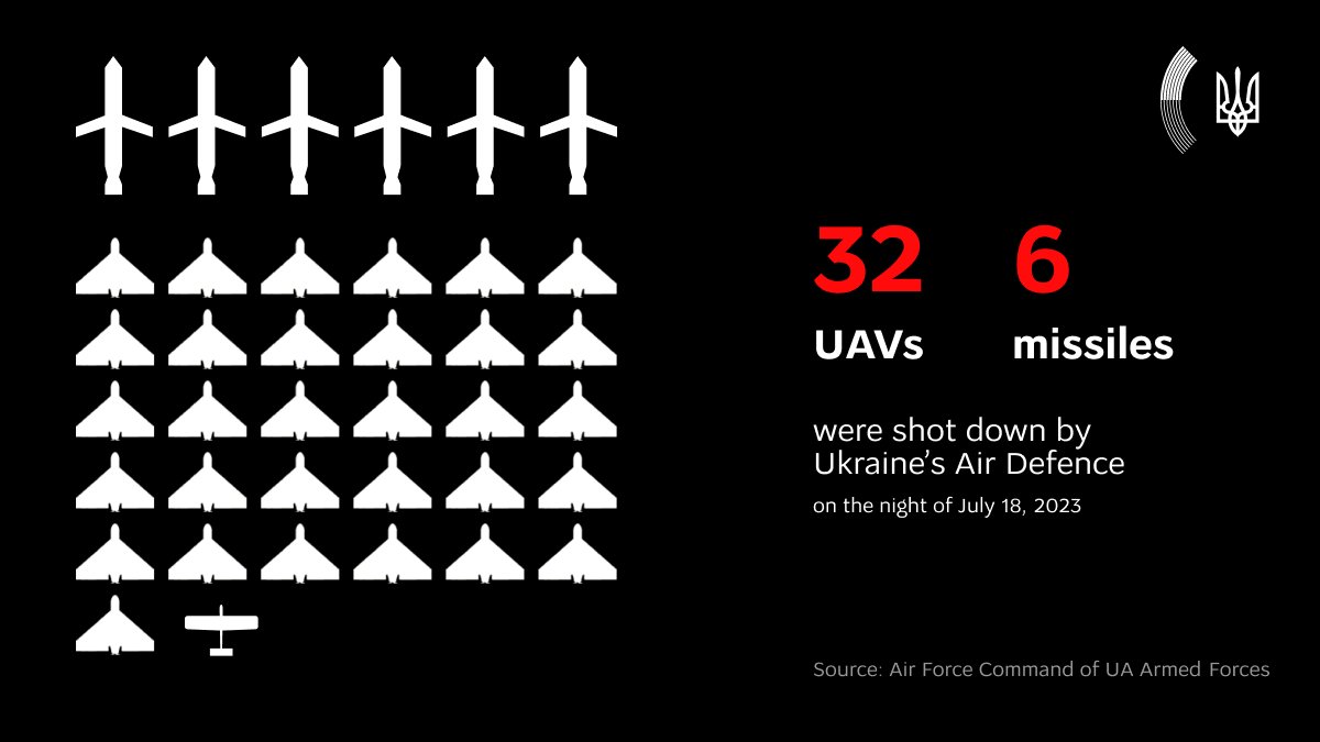 This night, on July 18th, 🇺🇦Ukrainian air defense intercepted 31 kamikaze drones, a reconnaissance UAV and 6 missiles that the 🇷🇺Russian armed forces launched against #Ukraine.