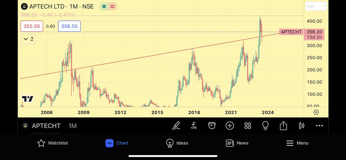 jainmitesh1985's tweet image. #Aptech stay above the trendline and its a buy
