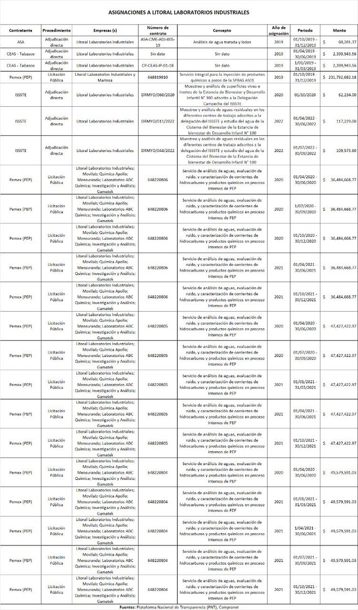Magdalara's tweet photo. @AdolfoROrtega @XochitlGalvez Robo con adjudicaciones directas a su prima Felipa y sus trivagos con sus empresas de Chocolates Rocío que lavan $ de López  a paraísos fiscales y contratos a los amigos de Andy, viajes  y residencias de lujo en Houston de Ramón, sobres amarillos de sus hemanos,Delfina en Texcoco https://t.co/m8KjHOMs65