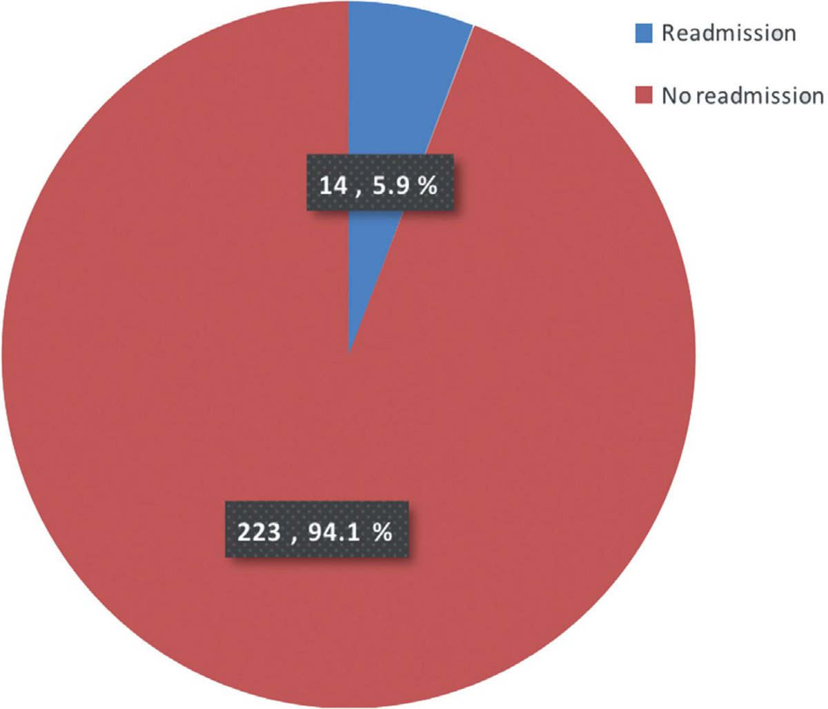 Characteristics of re-admitted adult patients infected with severe acute respiratory syndrome Coronavirus 2 After initial hospitalization at King Salman Armed Forces Hospital, Tabuk, Saudi Arabia 

Know more here: smj.org.sa/content/44/7/6…