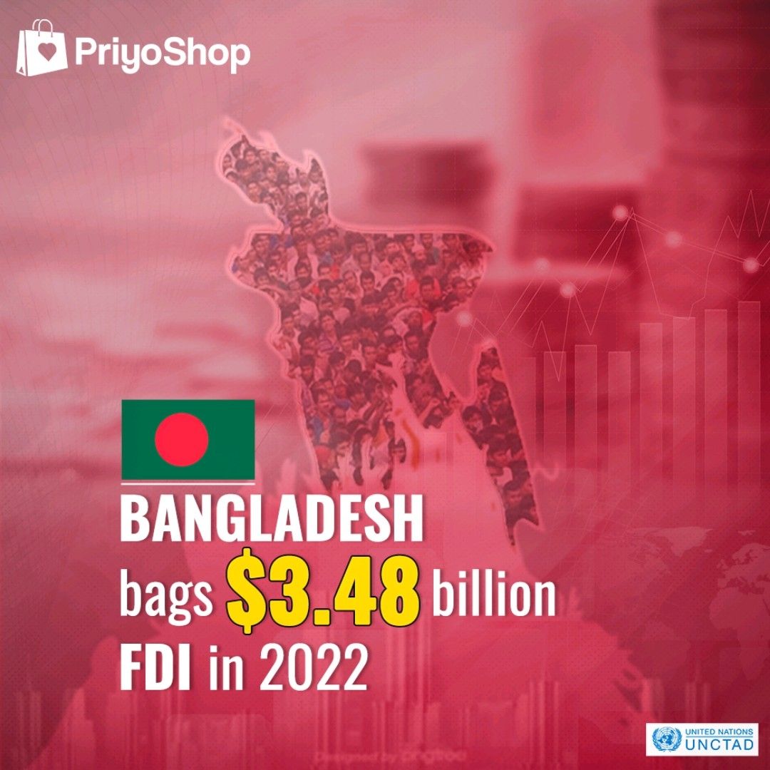 In 2022, Foreign Direct Investment (FDI) in Bangladesh bags $3.48 billion, marking a 20.16% increase from the previous year.

#growth #fdi #investment #bangladesh #b2bmarketplace #priyoshop #msme #retail #emergingmarket