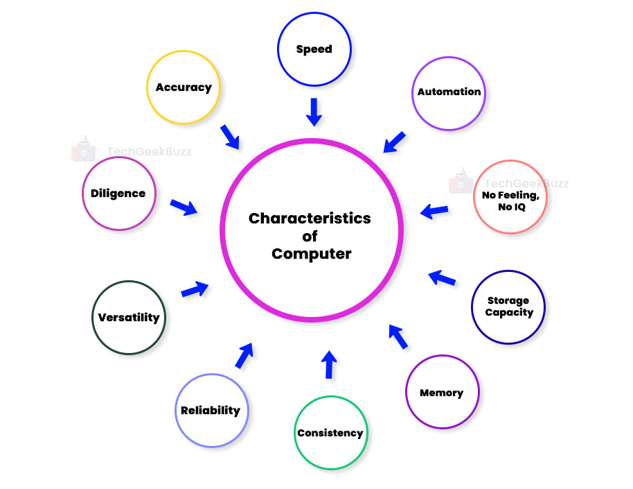 techgeekbuzz's tweet photo. Characteristics of Computer: Factors Behind Computing Power
https://t.co/uXrwi1XOj0
#computers #characteristics #features #Speed #Computing #techgeekbuzz https://t.co/2qm5Vg0uZY