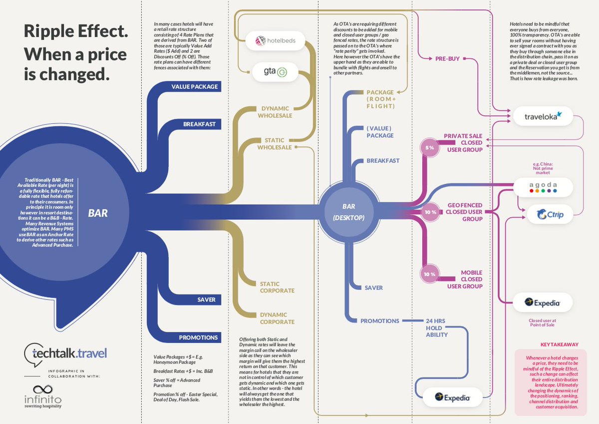 💡 You can now discover our infographic on the ripple effect of pricing strategies for hotels, for free.

Download it in full, here: loom.ly/CpDm_Mk

#techtalktravel #ForIndustryByIndustry #hospitality #travelindustry