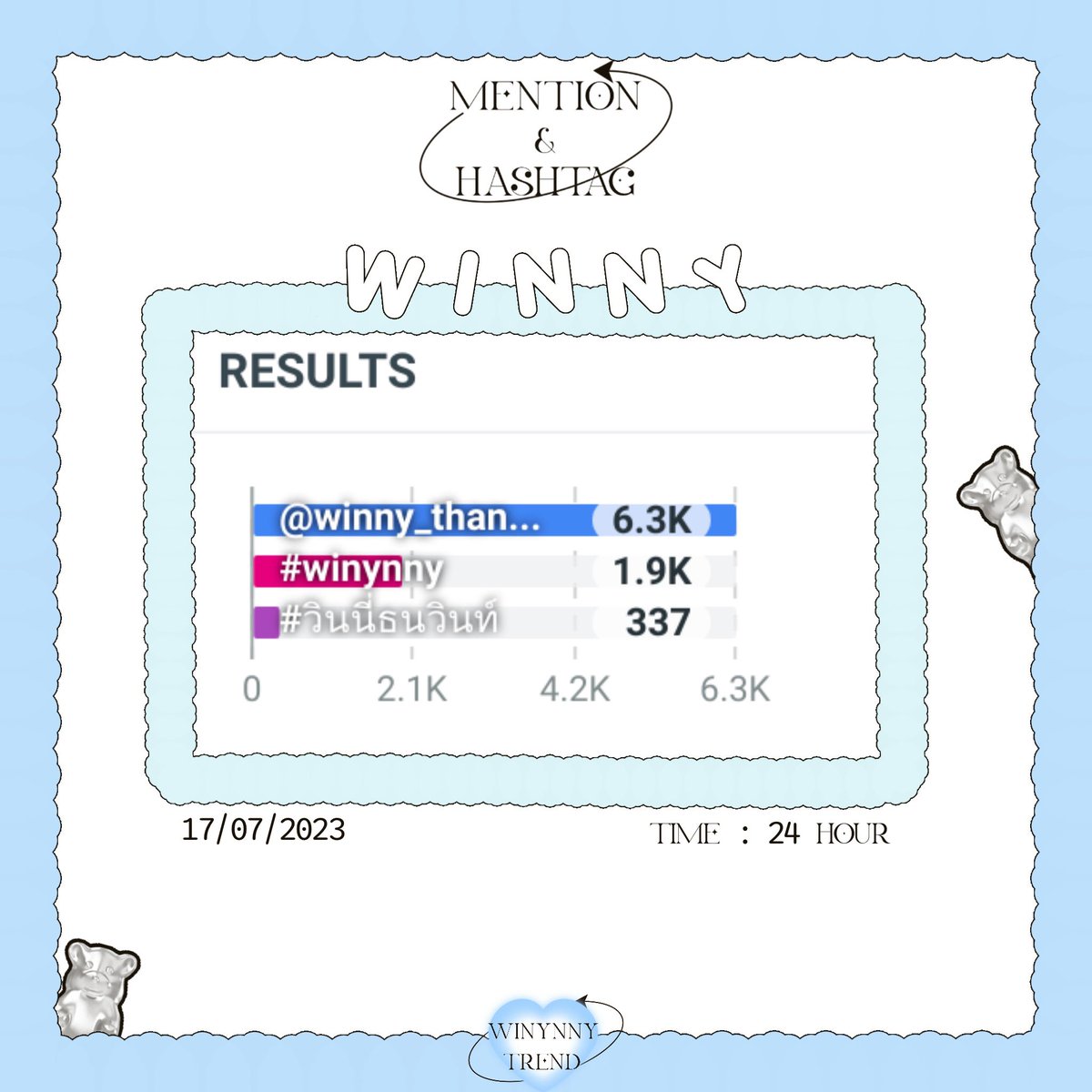 winynnytrend's tweet photo. @winny_thanawin • อัพเดตยอดเทรน 17/07/2023 •        

#winynny                     1.9K
@winny_thanawin     6.3K
#วินนี่ธนวินท์                 337

🏆อย่าลืมติดแท็กและเมนชั่นหาวินนี่กันเยอะ ๆ นะคะ https://t.co/OMrNyDgAjA