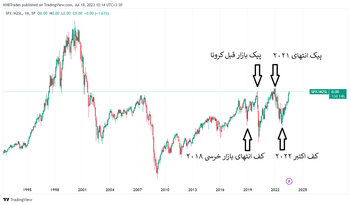 crypt0chr1st's tweet photo. بیایم یه تریکی بزنیم و شاخص S&amp;P 500 رو به پایه پولی دلار (M2) تقسیم کنیم تا اثر تورم رو حذف کنیم و «ارزش خالص» بازار سهام رو ببینیم. این کارو اگه بکنیم به این چارت عجیب می‌رسیم: https://t.co/CuH76pFeh2