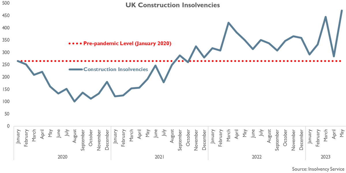 NobleFrancis's tweet photo. 471 UK construction firms went out of business in May 2023, which is 65.8% higher than in April, 34.2% higher than a year ago &amp; 77.7% higher than in January 2020, pre-pandemic, according to Government's Insolvency Service as... (1/n) 
#ukconstruction #construction #insolvencies https://t.co/lh9HWZ5gUP