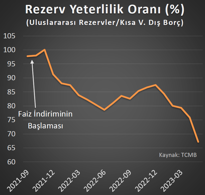 ali_hakan_kara's tweet photo. 2021 yılında başlatılan faiz indirim süreci tarihin en pahalı iktisadi deneylerinden biri oldu. Bedelini yıllarca ödeyeceğiz. https://t.co/9dUC0J01Ti