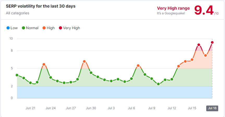seo_markus's tweet photo. Can we have a chart like this for Bitcoin price please instead of for ranking volatility? 
#seo #google #googleupdate #semrush #semrushsensor #whereisthenextcoreupdate? https://t.co/Y69ubB76Hl