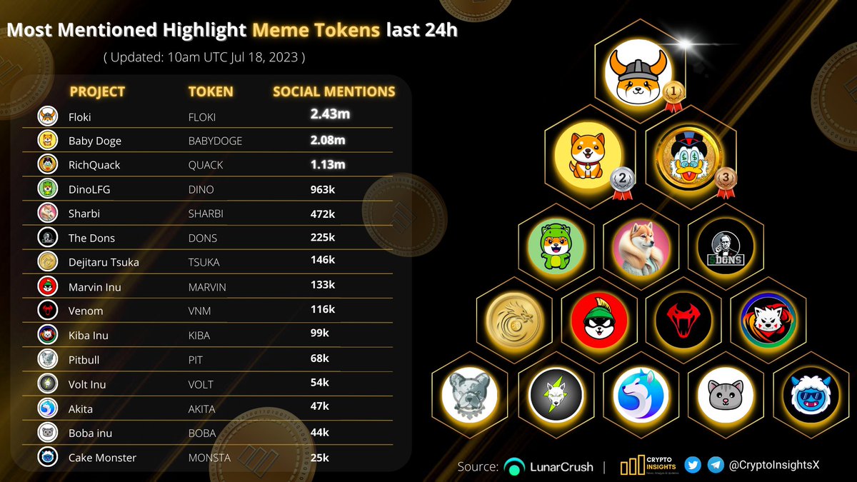 Most Mentioned Highlight Meme Tokens last 24h 🥇 $FLOKI @RealFlokiInu 🥈 #BABYDOGE @BabyDogeCoin 🥉 $QUACK @RichQuack @DinoLFG @SharbiToken @TheDonsCoin @Dejitaru_Tsuka @Marvin_Inu @VenomCryptoVNM @KibaInuWorld @BscPitbull @VoltInuOfficial @AKITA_network @BobaInu @thecakemnstr