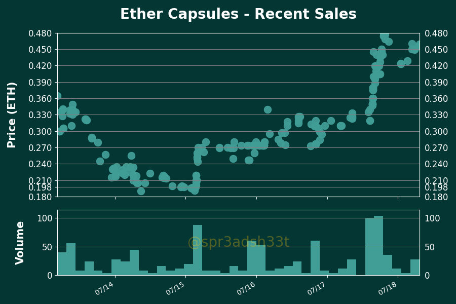 h2leads's tweet photo. Ether Capsules - Price Action Analysis
Floor Price: 0.46 ETH
24 Hour Volume: 61 Trxs | 25.41 ETH
Owners/Supply: 498/1774
Buy Floor Now: https://t.co/vao6Ym8mP4
View Activity: https://t.co/I0xLywV1Gp
#EtherCapsules #NFTs https://t.co/eA7GCqJizj