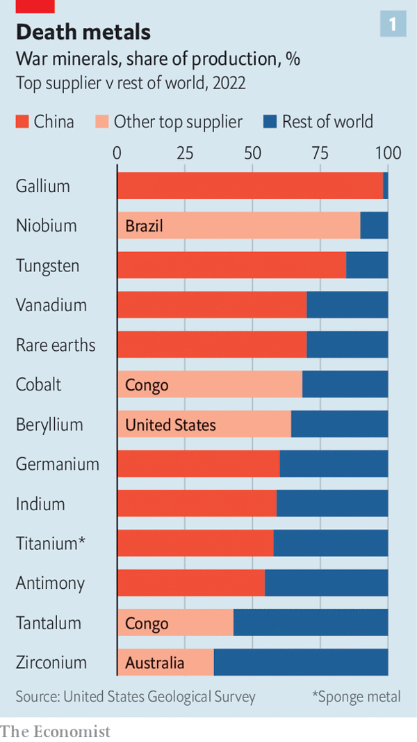 🇨🇳 - China controls the supply of crucial war minerals, for now • Dependency goes both ways: Chinese moves to curb exports would fuel Western plans to diversify supply 🇧🇷🇨🇩🇺🇸🇦🇺 - Brazil, Congo, US and Australia are other key suppliers of minerals and likely to boost output