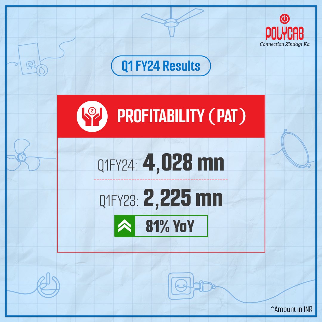 PolycabIndia's tweet photo. Polycab India has released its first-quarter results, showcasing the company's performance for the financial year 2023-24.

Read more: https://t.co/KcHDdqHITX

#Polycab #PolycabIndia #ConnectionZindagiKa #FirstQuarterResults https://t.co/ochFlrz2bx