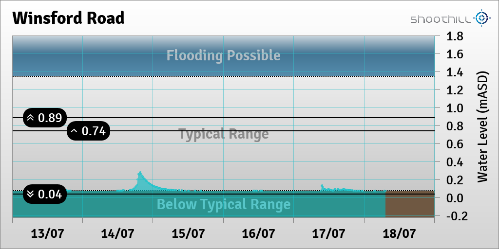 On 18/07/23 at 07:15 the river level was 0.07mASD.