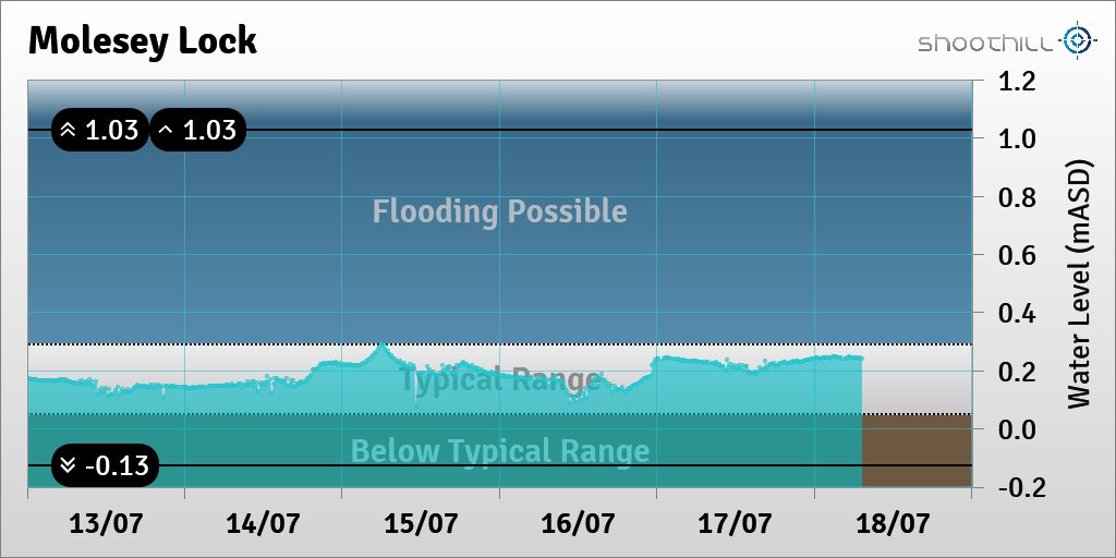 Molesey Lock tweet media