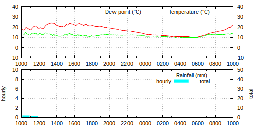 10:00 BST: temperature 21.9°C, humidity 58%, wind SSE 0.4 mph ave, 2.2 mph gust, rain 0.0 mm/hr, pressure 1019.5 hPa steady