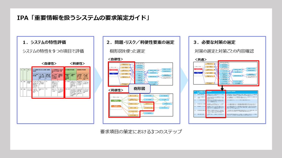 IPAjp's tweet photo. 「重要情報を扱うシステムの要求策定ガイド」を公開しました。国民生活の基盤となる重要なシステムの構築などにおける要求策定をサポートするもので、3つのステップで「自律性」と「利便性」を両立したシステムの要求策定が可能です。ぜひご活用ください。
https://t.co/zTrRhRdDJm https://t.co/UxoaQT1Ojl