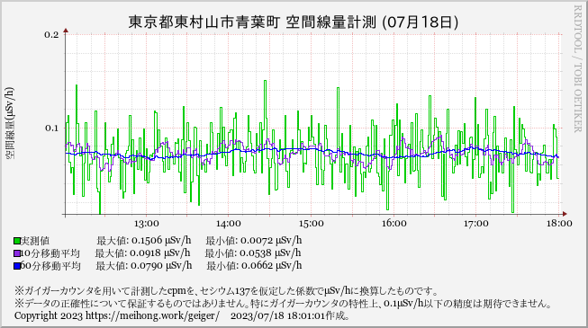 higamura_geiger's tweet photo. [18:00] 60分平均空間線量@東村山市青葉町: 0.069μSv/h。 #geiger #Jp_geiger #ガイガー https://t.co/3cz1DVBpgJ