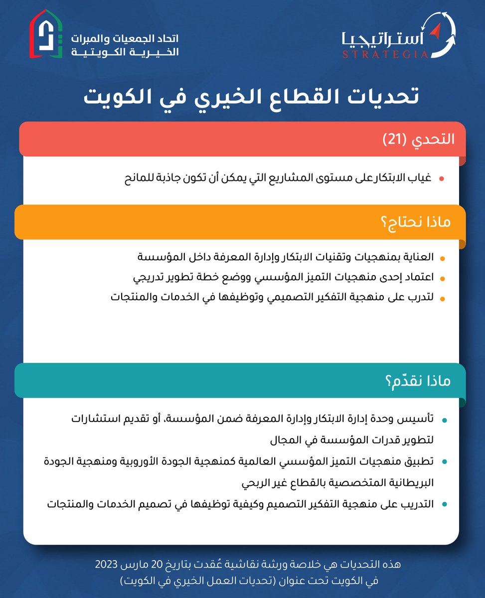 elstrategia's tweet photo. #تحديات_القطاع_الخيري_في_الكويت
التحدي الحادي والعشرون: غياب الابتكار على مستوى المشاريع التي يمكن أن تكون جاذبة للمانح.
#شركة_استراتيجيا
#اتحاد_الجمعيات_والمبرات_الخيرية_الكويتية https://t.co/95wi9JfatG