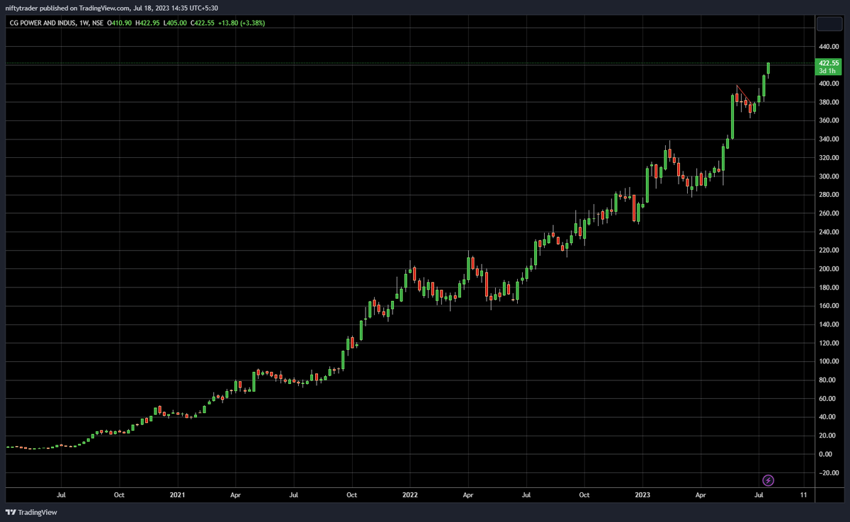 WeekendInvestng's tweet image. Some stocks just move super silently......nearly 100x in 40 months on #CGPower
