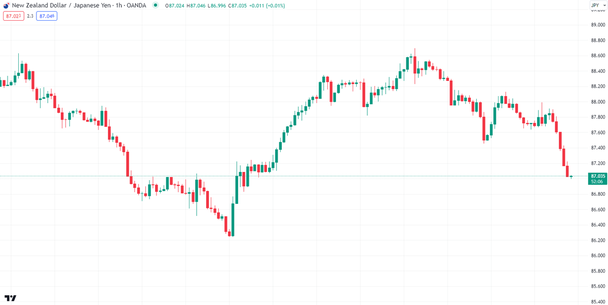 AdvancedMarkets's tweet photo. The Kiwi is finding itself under pressure early in Tuesdays session, $NZD / $JPY already down 0.82% for the day putting prices back at 87.035. Where next ? #advancedmarkets https://t.co/qigwxCSgnt