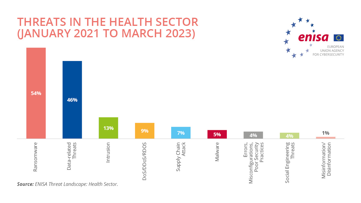 🔒 Ransomware = 54% of health sector threats, yet only 27% of surveyed organisations have dedicated defence!

Discover more about the prime threats targeting Europe's healthcare providers with ENISA's Health Sector Threat Landscape.

Check it out: europa.eu/!qq6tB3