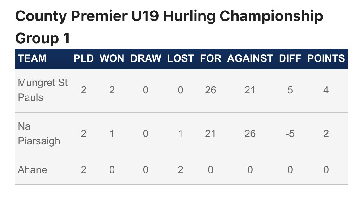 Following the weekend County U19 Premier Hurling Championship Group 1 games been played take a look at the up to date league table following round 2 games https://t.co/grpyoRy1HW