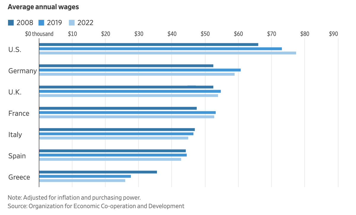 Schuldensuehner's tweet image. Good Morning from #Germany where the people are getting poorer while Americans are getting richer. The @WSJ presents new shock figures on the econ decline of Germany &amp;amp; Europe: W/consumption spending in free fall, Germany tipped into recession at the start of the year, reinforcing…