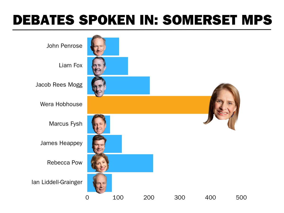 I have spoken more times in the Commons than any other MP in Somerset since my re-election in 2019, contributing to 474 debates.

With the Somerton and Frome by-election in 2 days, let's remember that Somerset @libdems have a record of championing our constituents' concerns👀🔶