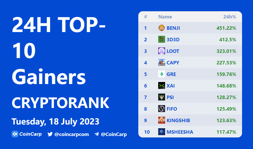 coincarpcom's tweet photo. 🚀Top 10 Crypto Gainers Today🚀

$BENJI +451.22% 
#3D3D +412.5% 
$LOOT +323.01% 
$CAPY  +227.53% 
$GRE     +159.76% 
$XAI       +148.68% 
$PSI        +128.27% 
$FIFO      +125.49% 
#KINGSHIB    +123.63% 
#MSHEESHA +117.47% 

More👉https://t.co/KCDJc0Sv4f https://t.co/wWJsQdR4Px