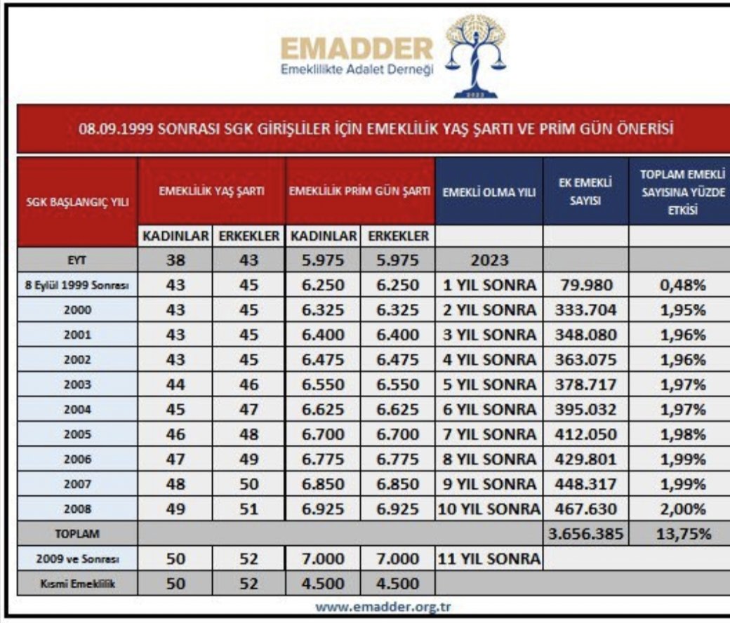 Kendi kendime diyorum, heralde 2000lerin hepsi ciddiyeti kavrayana kadar ben heralde yaş haddinden emekli olurum
Uyanın artık 2000ler uyanın
#KademeliEmeklilik