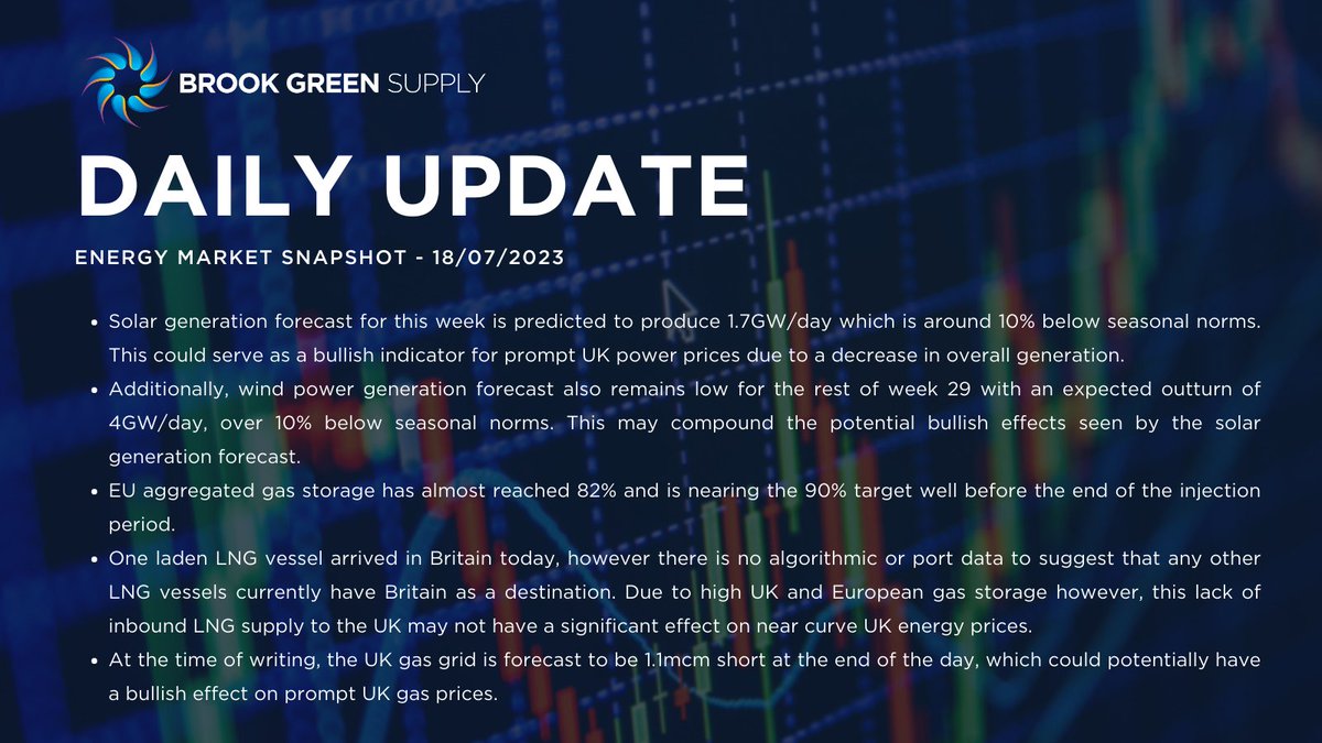 BrookGrnSupply's tweet image. Solar generation forecast for this week is predicted to produce 1.7GW/day which is around 10% below seasonal norms.

Sign up for our Daily Market Report for the latest energy news: lnkd.in/d3TxB6y9

#gasgrid #solargeneration #energymarkets
