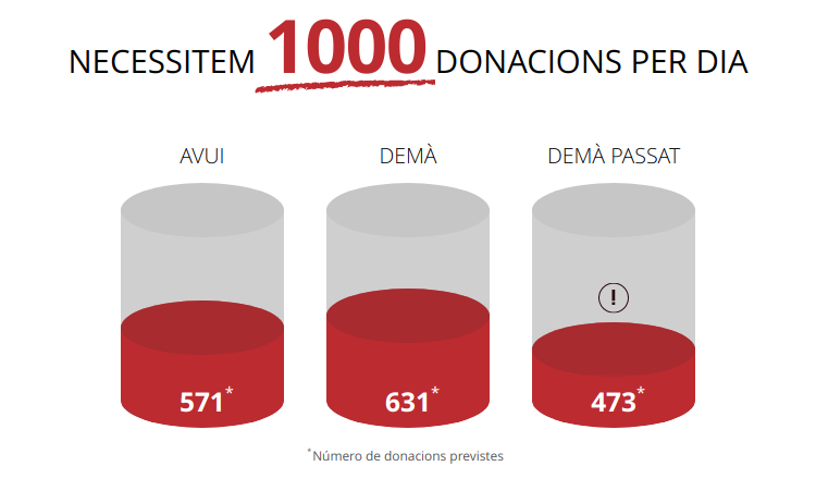 donarsang's tweet photo. Demà dimecres pots donar sang a: #Amposta, #Anglès, #ElPontdeSuert, #Empuriabrava, #EspluguesdeLlobregat ... https://t.co/GwNnyNMSRm https://t.co/0tKzEBmvZk