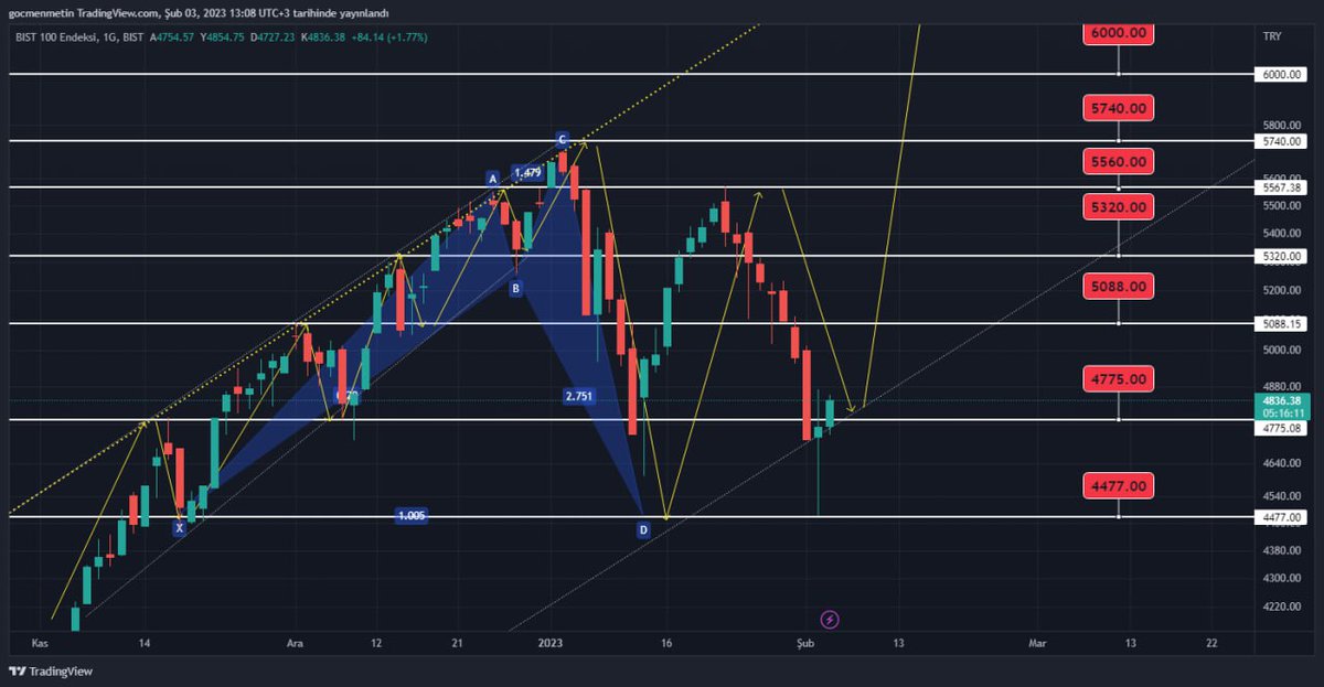 #XU100 Bölgesinde göstergeler ısınmaya başladı. Bir düzeltme hareketinin gelmesi gerekiyor artık. Alt bölgelerde destekleri işaretledim. Şuan için dönüş başlamadığı için tam bir seviyeyi işaret edemiyorum. Fakat bir düzeltme yapma ihtimali çok yüksek. Hisselere dikkat etmeniz